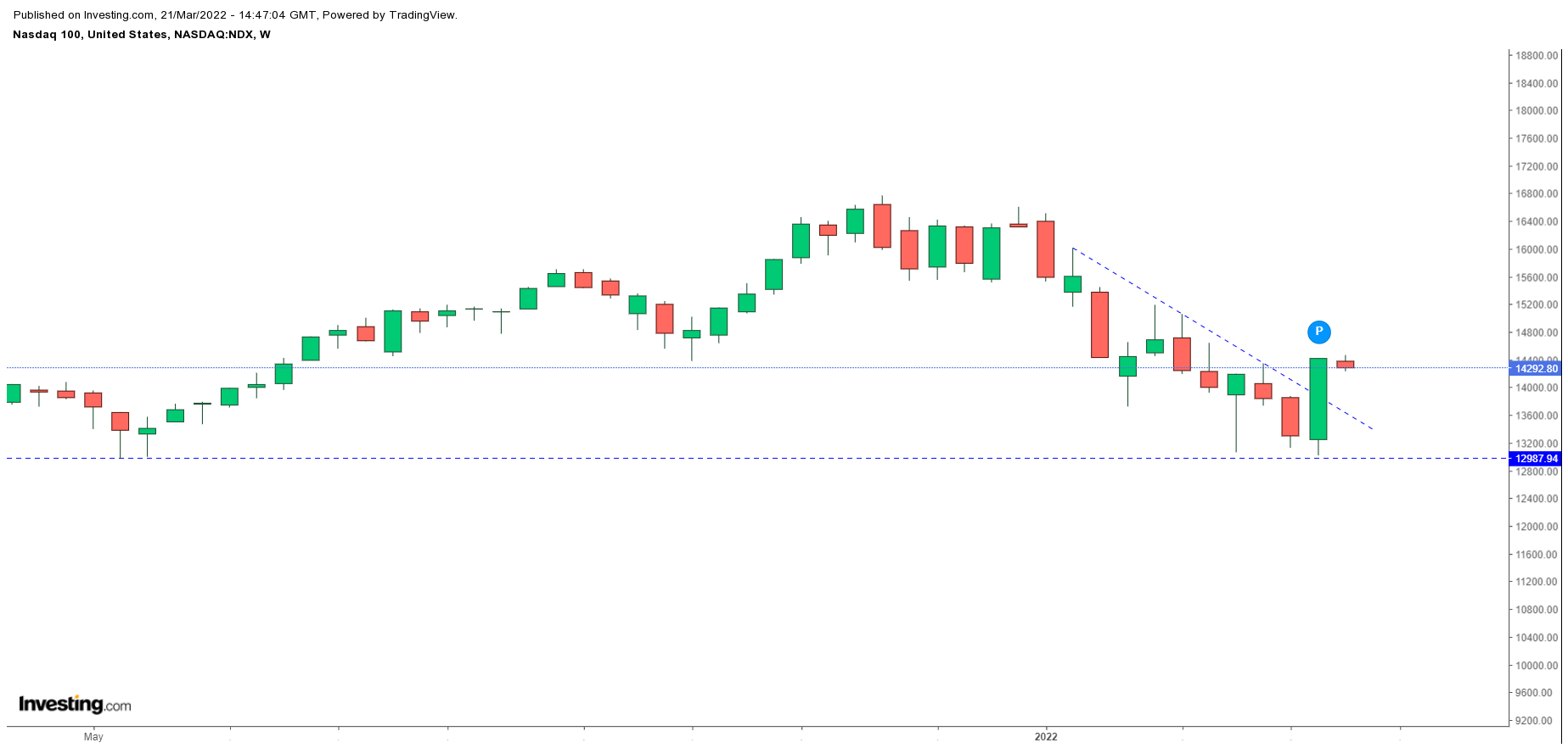 NASDAQ weekly chart.