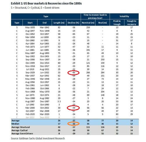 US Bear Markets & Recoveries Since 1800s