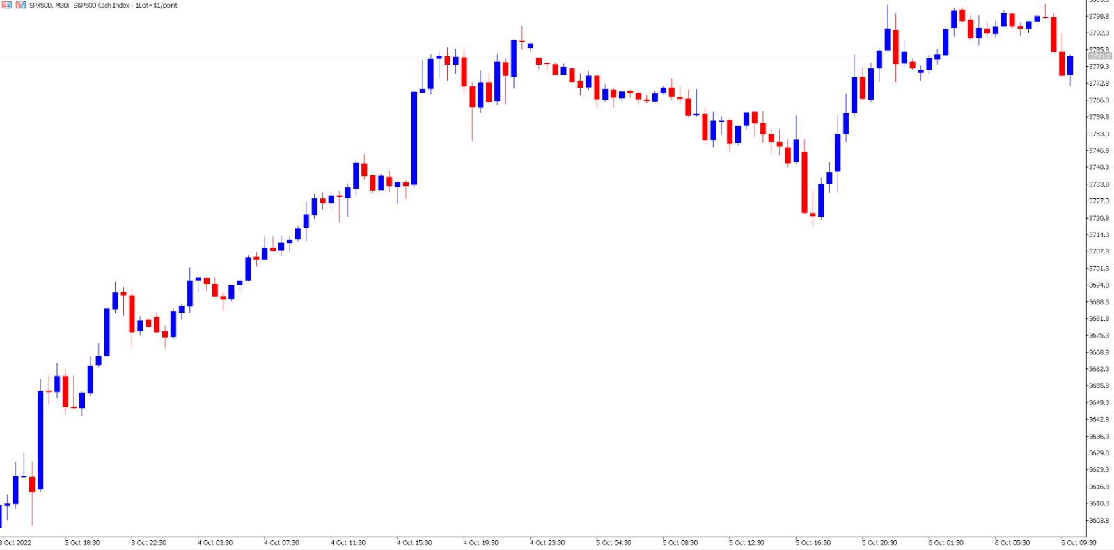 S&P 500 price chart.