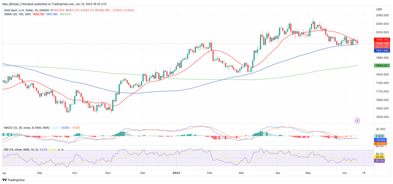 XAU/USD Daily Chart