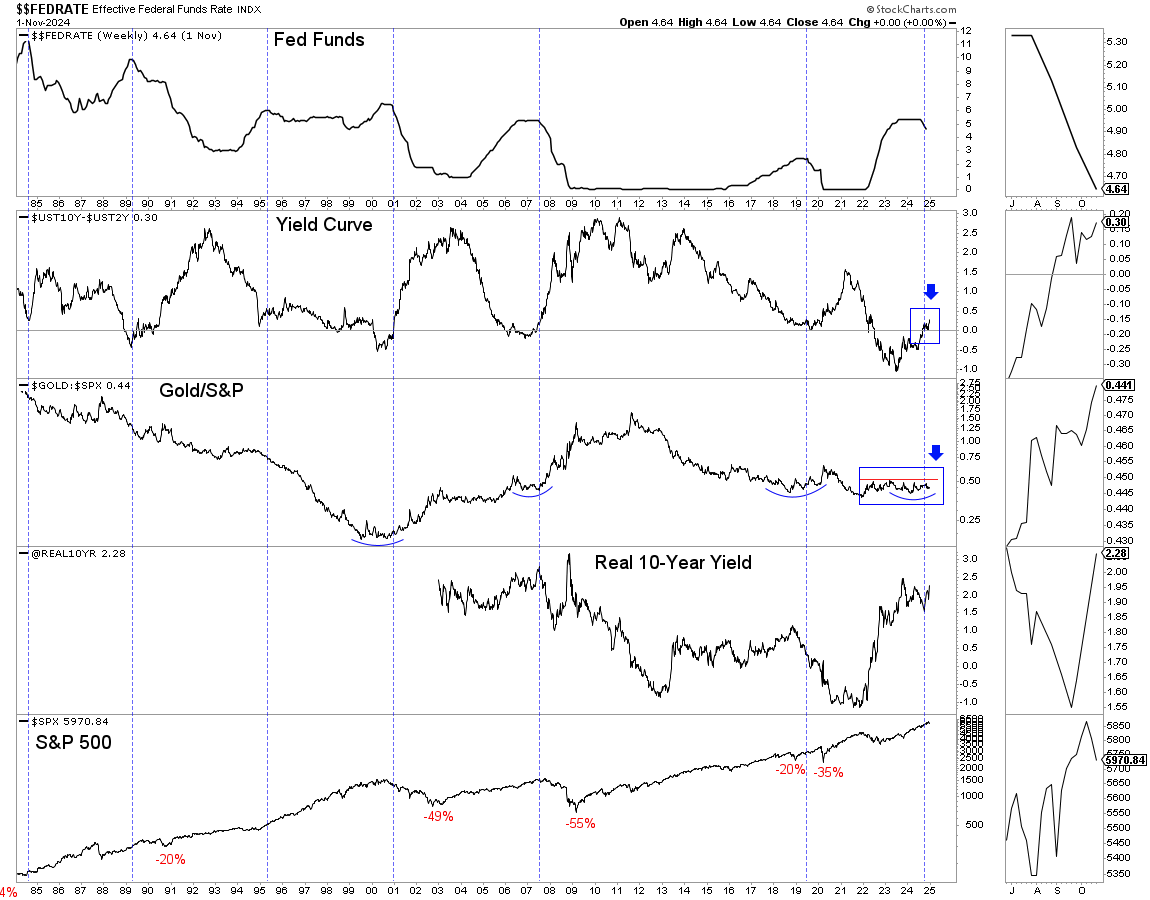 FEDRATE Weekly Chart