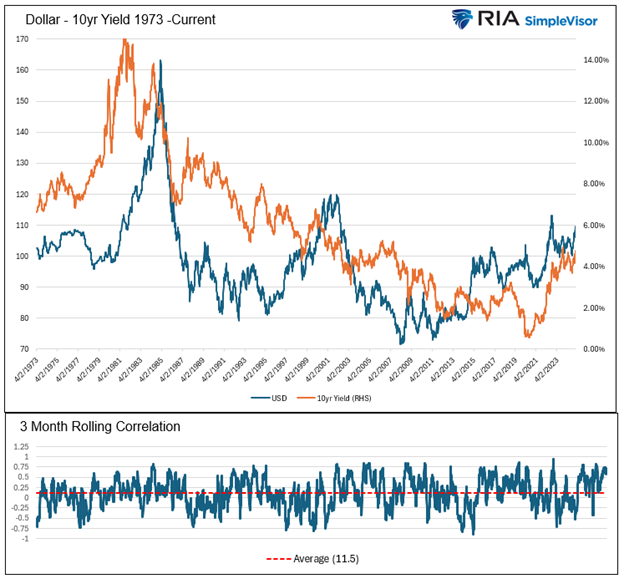 Dollar-10-Yr Yields-1973-To-Current