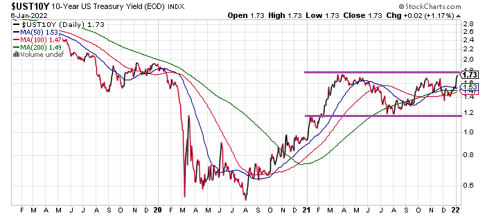 U.S. 10-Year Treasury Yield.