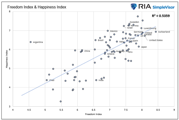 Freedom and Happiness Index