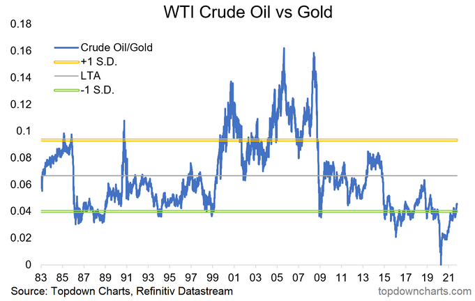 WTI Crude vs Oil