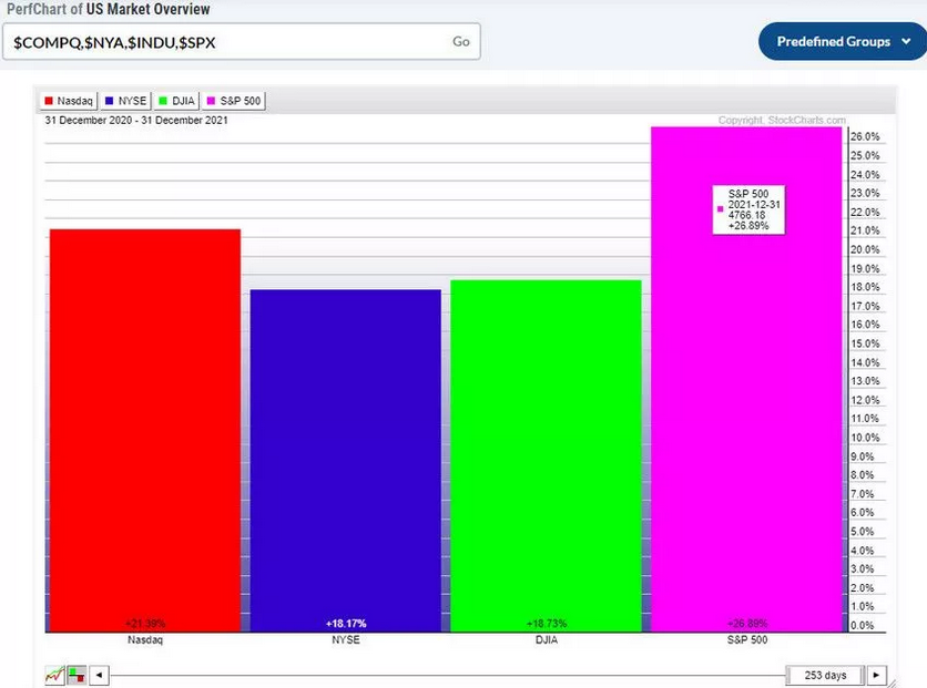 US Major Indexes