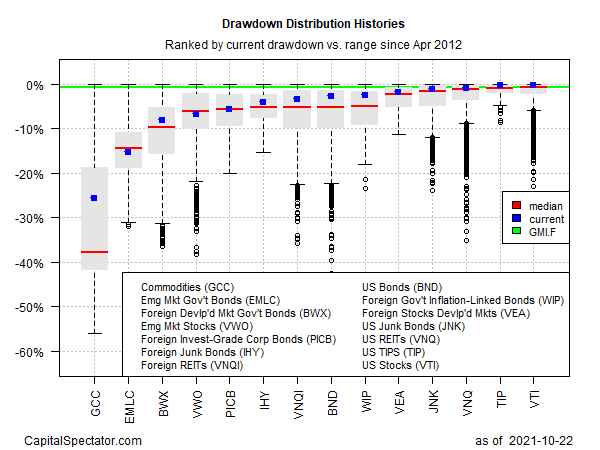 Drawdown Distribution Histories