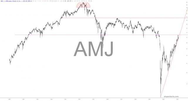 AMJ Chart