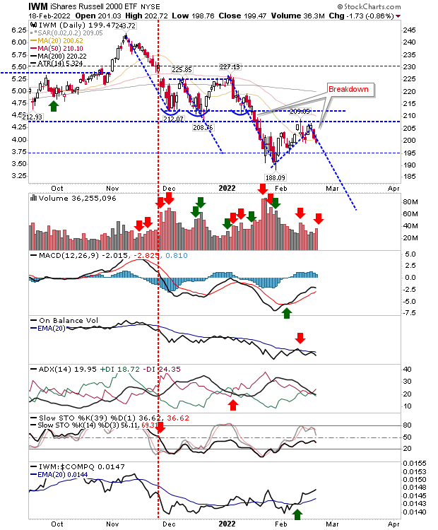 IWM Daily Chart