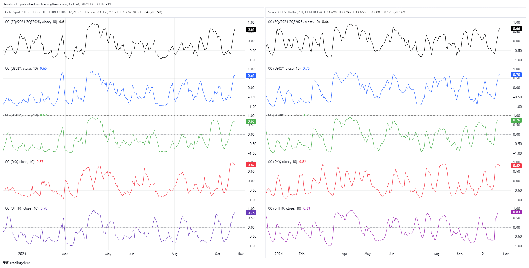 Silver and Gold Correlations Chart