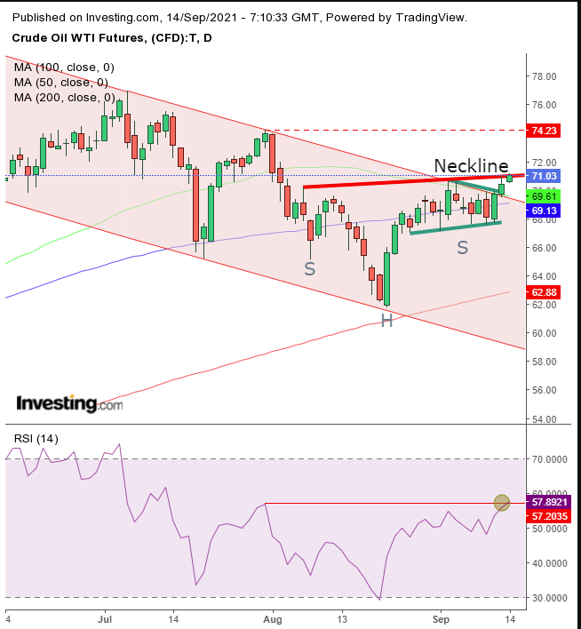 Oil Daily