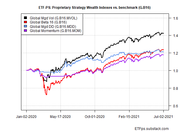 Proprietary Strategy Wealth Indexes Vs Benchmark
