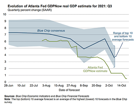 Real GDP Estimate For 2021-Q3