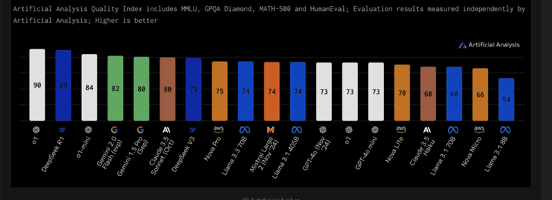 Artificial Analysis Quality Index