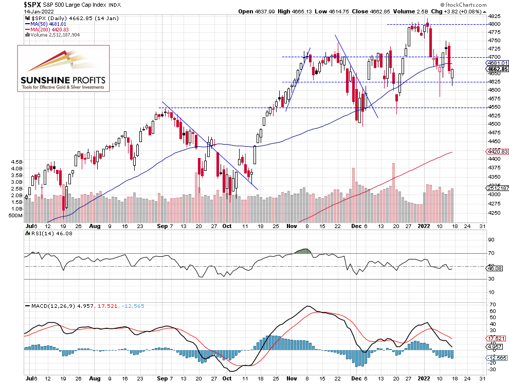 SPX Daily Chart. 