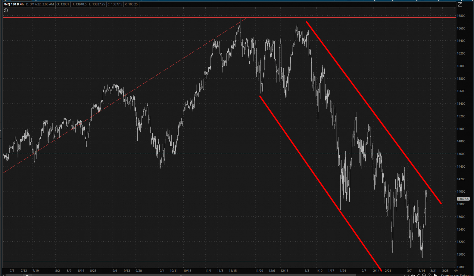 NQ 4-Hour Chart