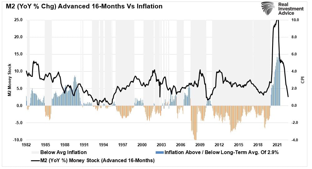 M2 Money Supply Vs Inflation