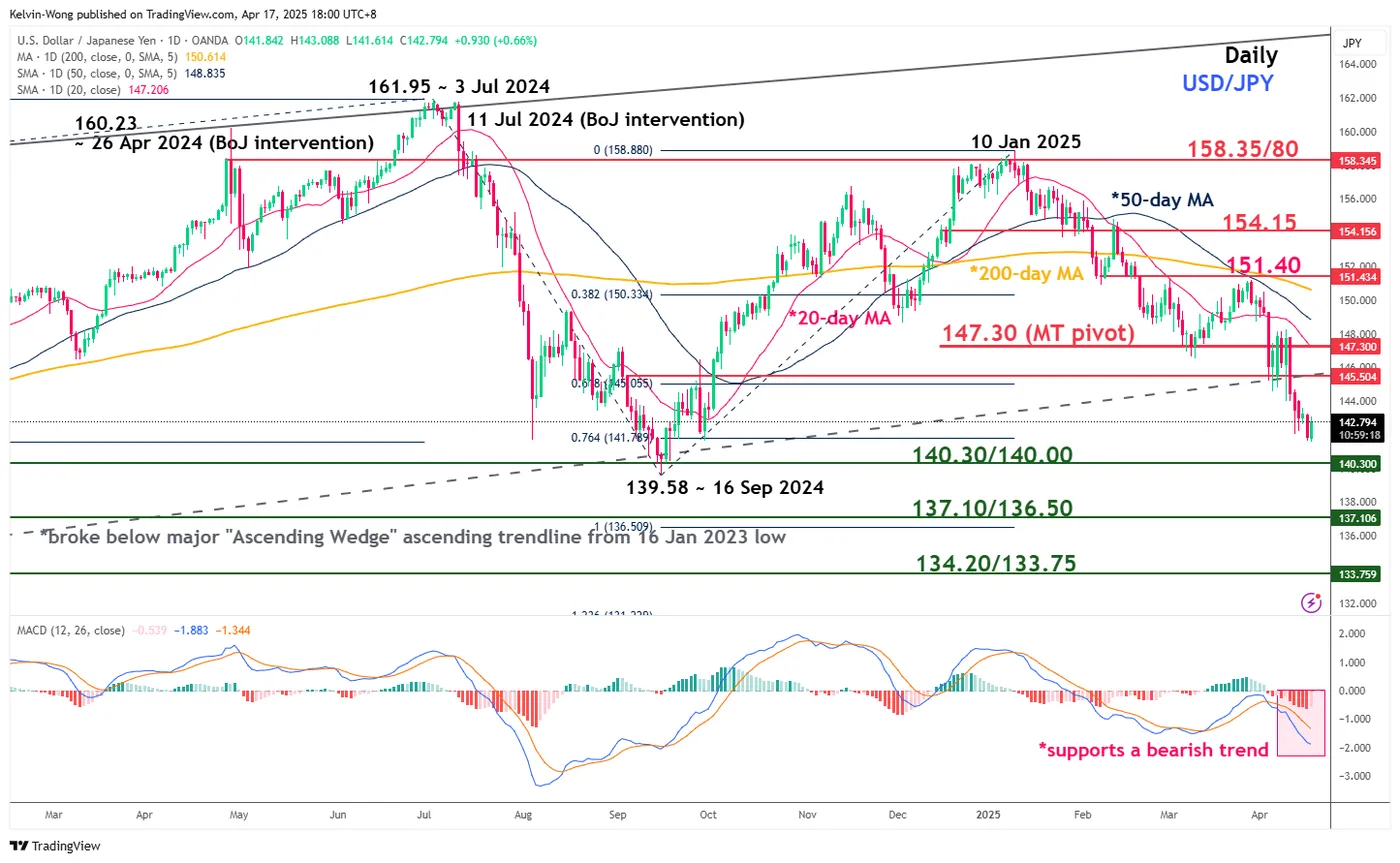 USD/JPY-Daily Chart