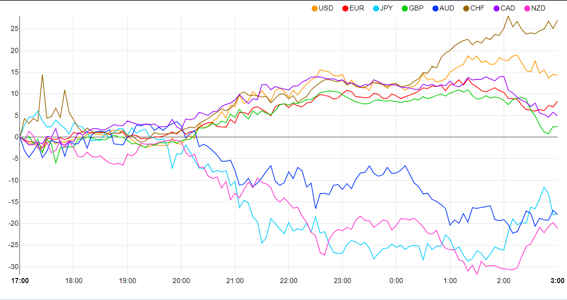 Currency Strength Meter, July 16, 2024