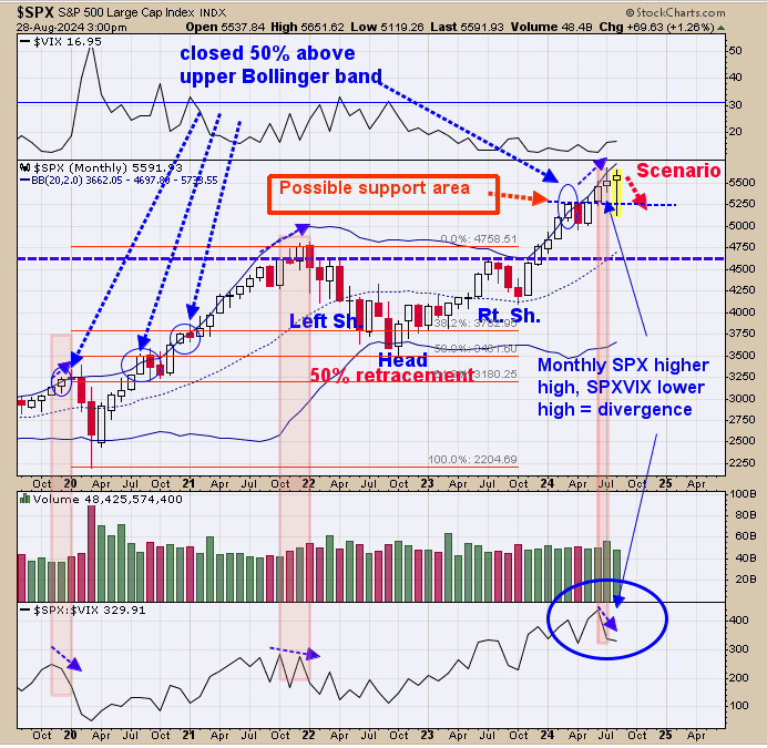 SPX-месячный график