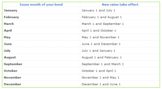 I-Bond Reset Schedule
