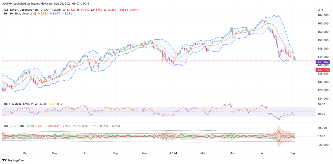 USD/JPY-Daily Chart