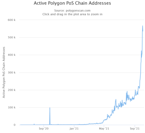 Active Polygon PoS Chain Addresses