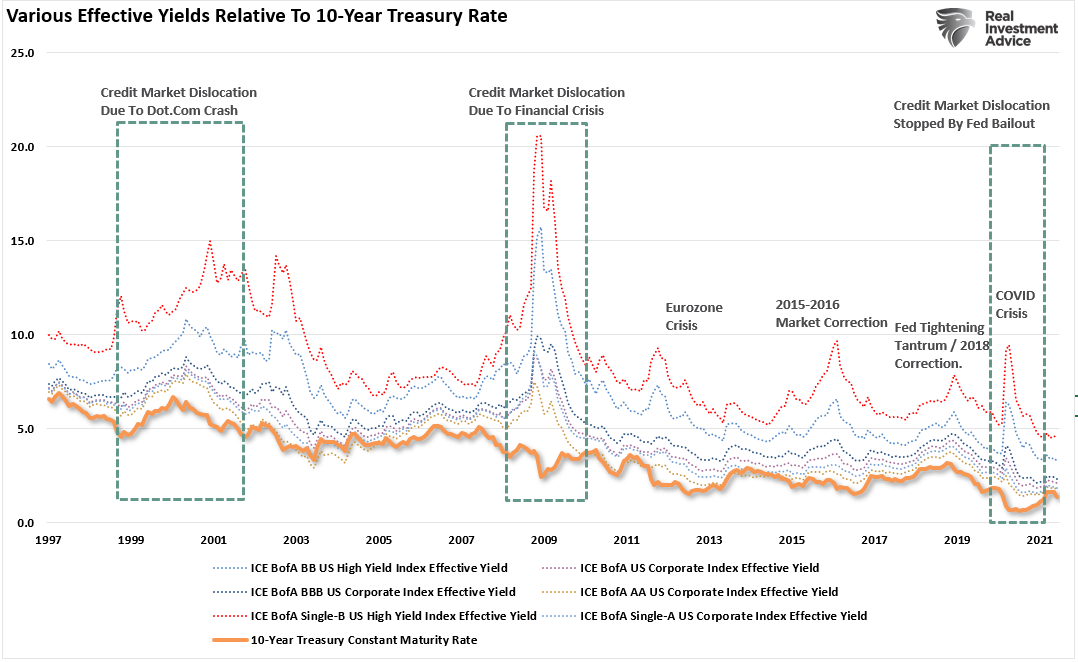 Effective-Yields-Relative To 10 Yr Treasury Rate
