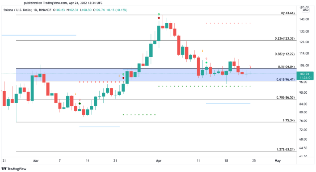 Solana/USD Daily Chart