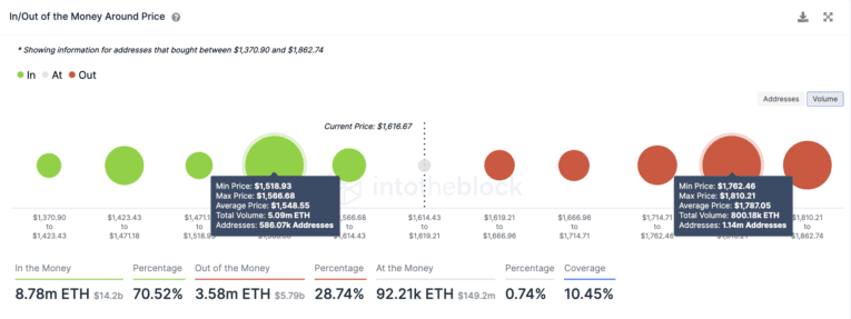 Ethereum’s In/Out Of The Money Around Price.