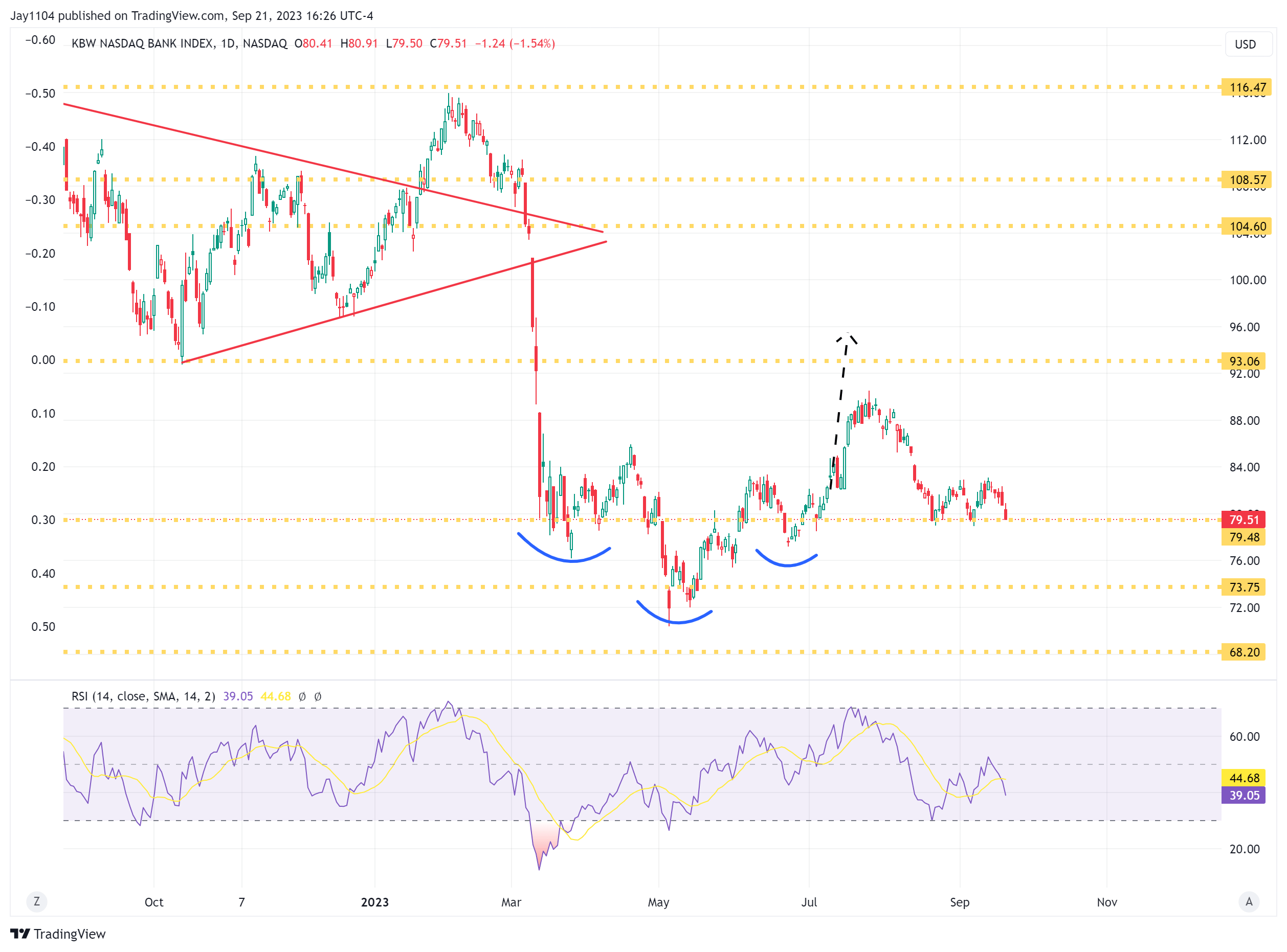 KBW Index-Daily Chart