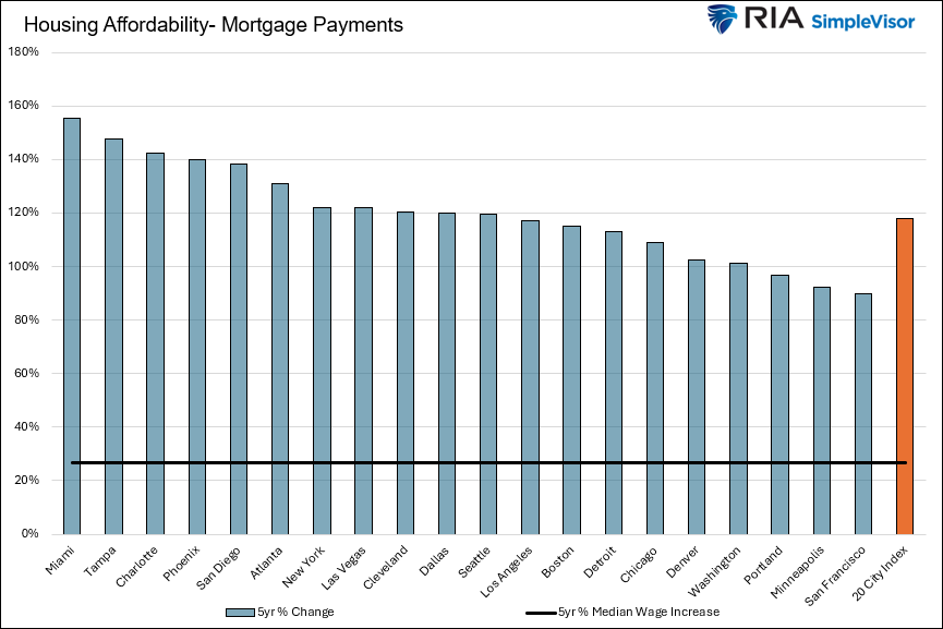 Housing Affordability