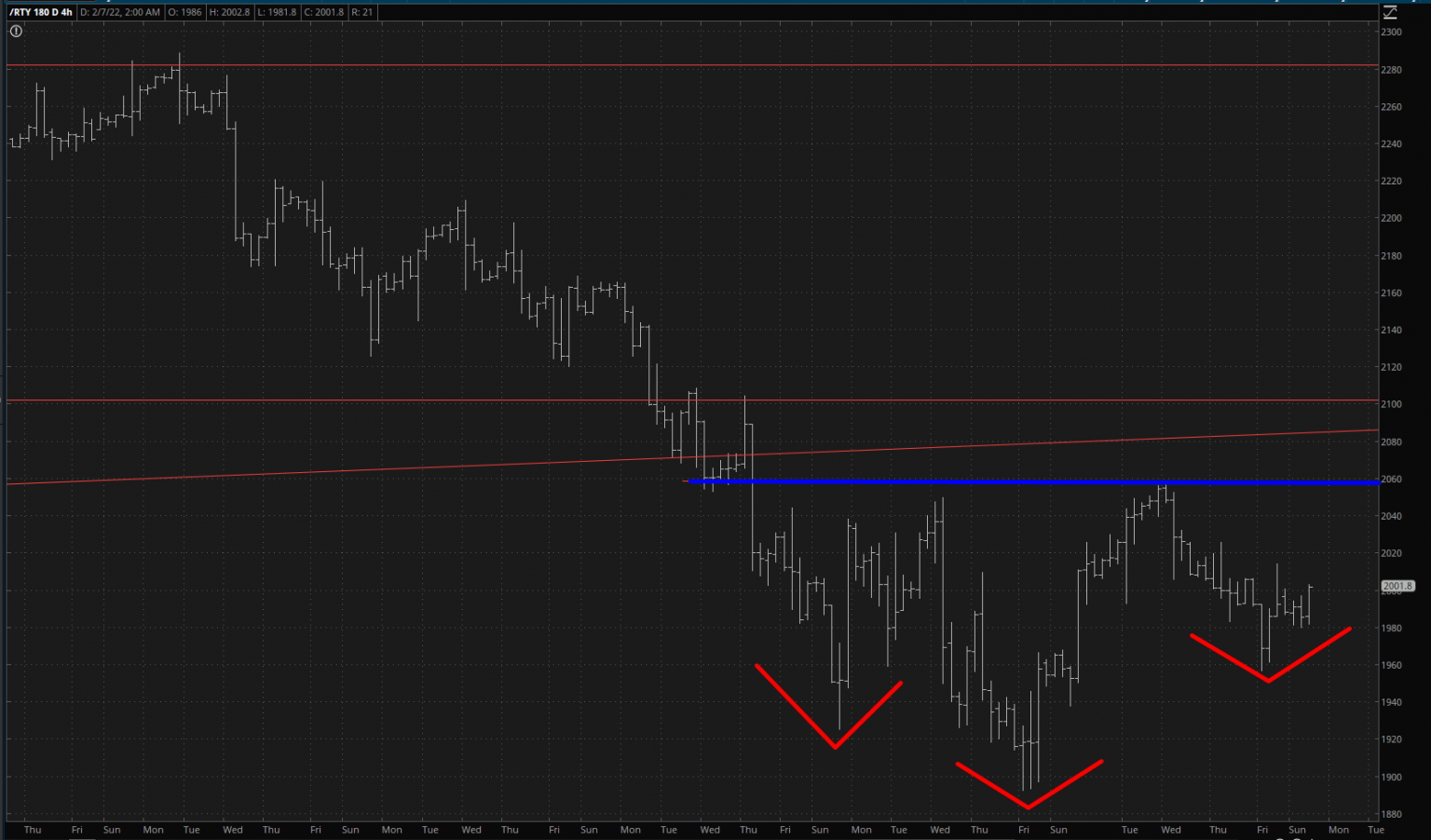 RTY 4-Hour Chart