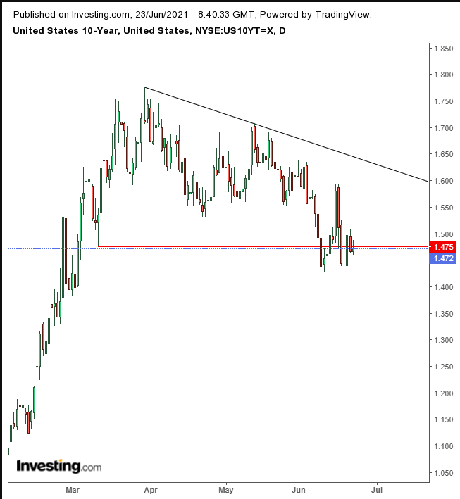 10-year Treasuries Daily