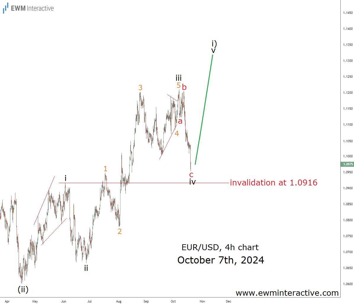 EUR/USD-Daily Chart-October-7th-2024