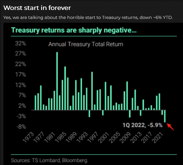 Treasury Returns Q1-22