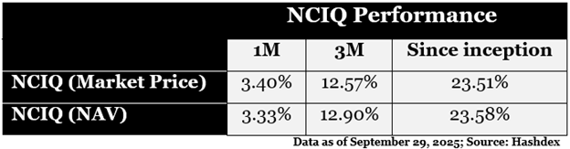 NCIQ Performance