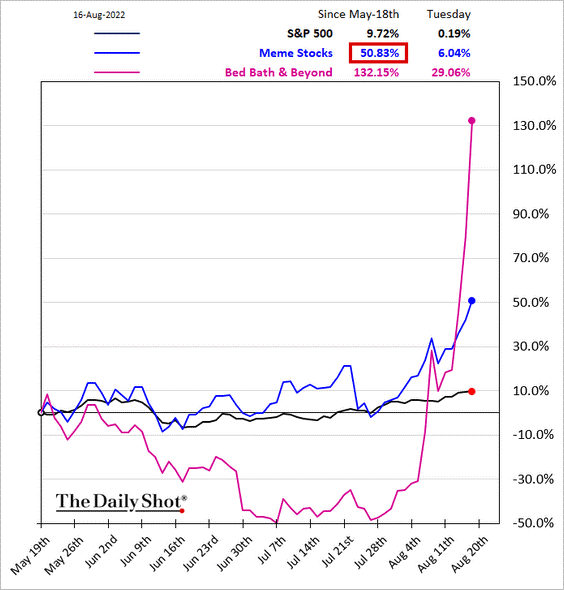 S&P 500, Meme Stocks, BBBY Since May 18, 2022