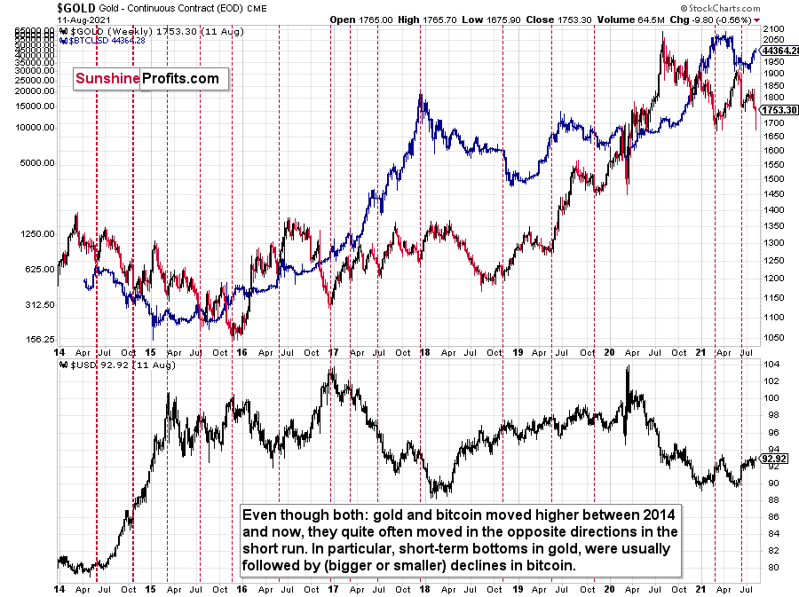 Gold Weekly And BTC/USD Combined Chart.