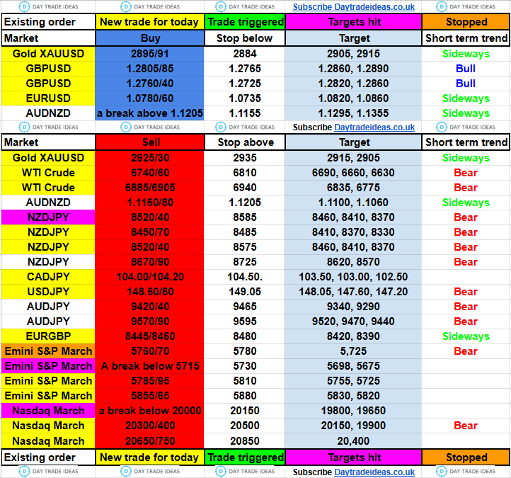 Day Trades Levels