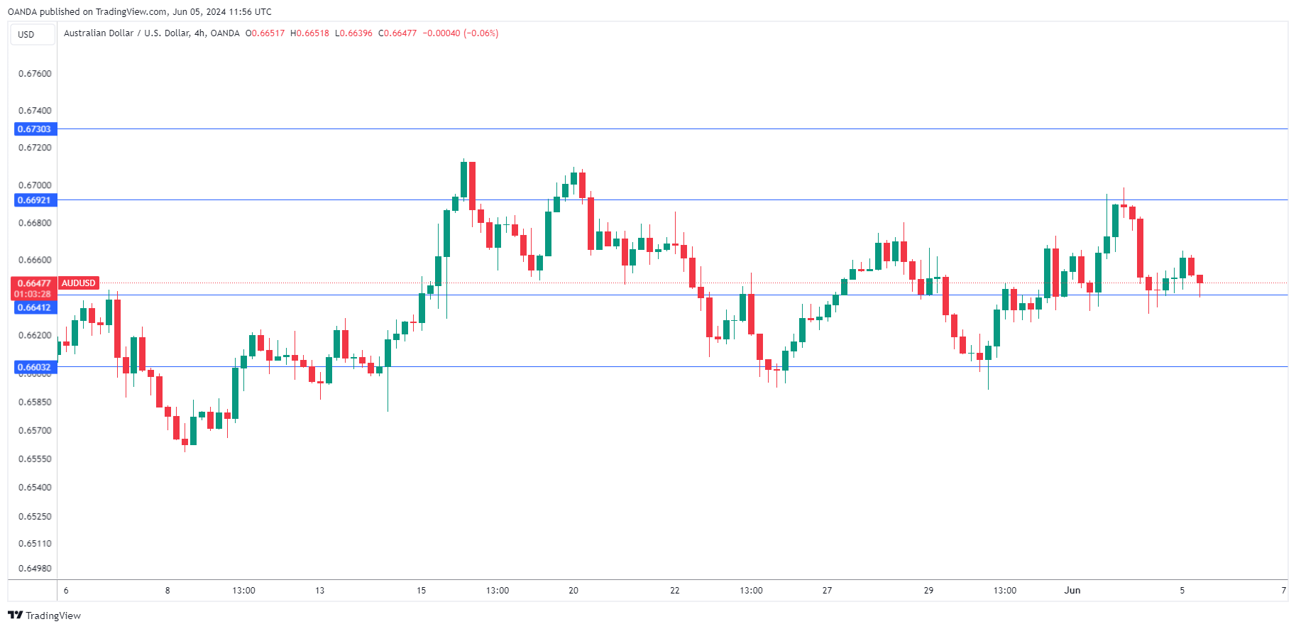 AUD/USD-4-Hour Chart