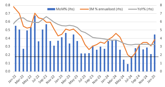 US Core CPI Metrics