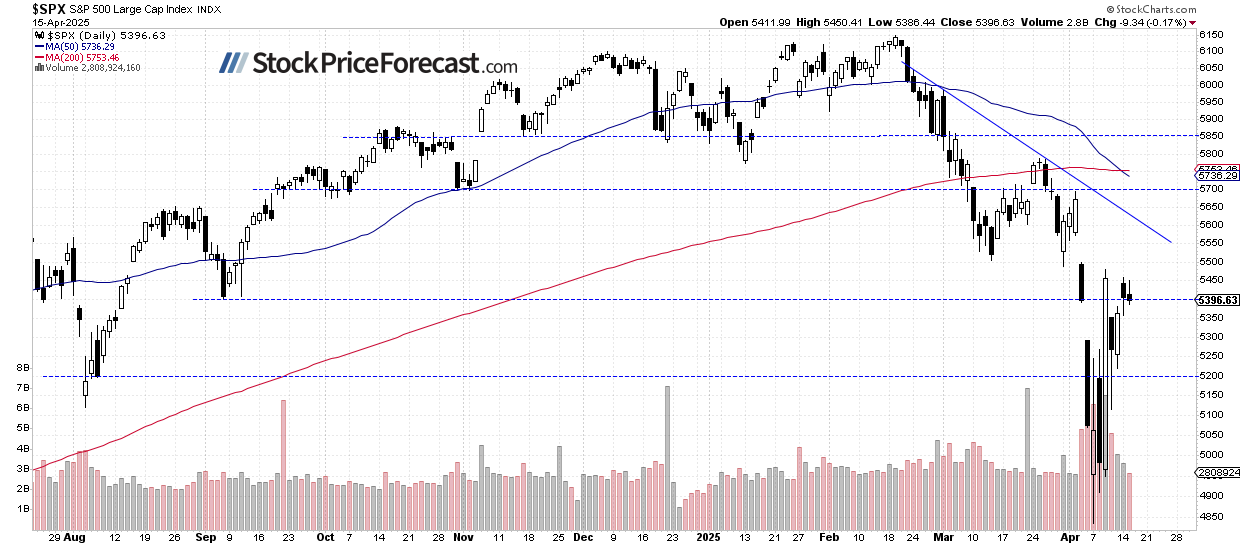 S&P 500-Daily Chart