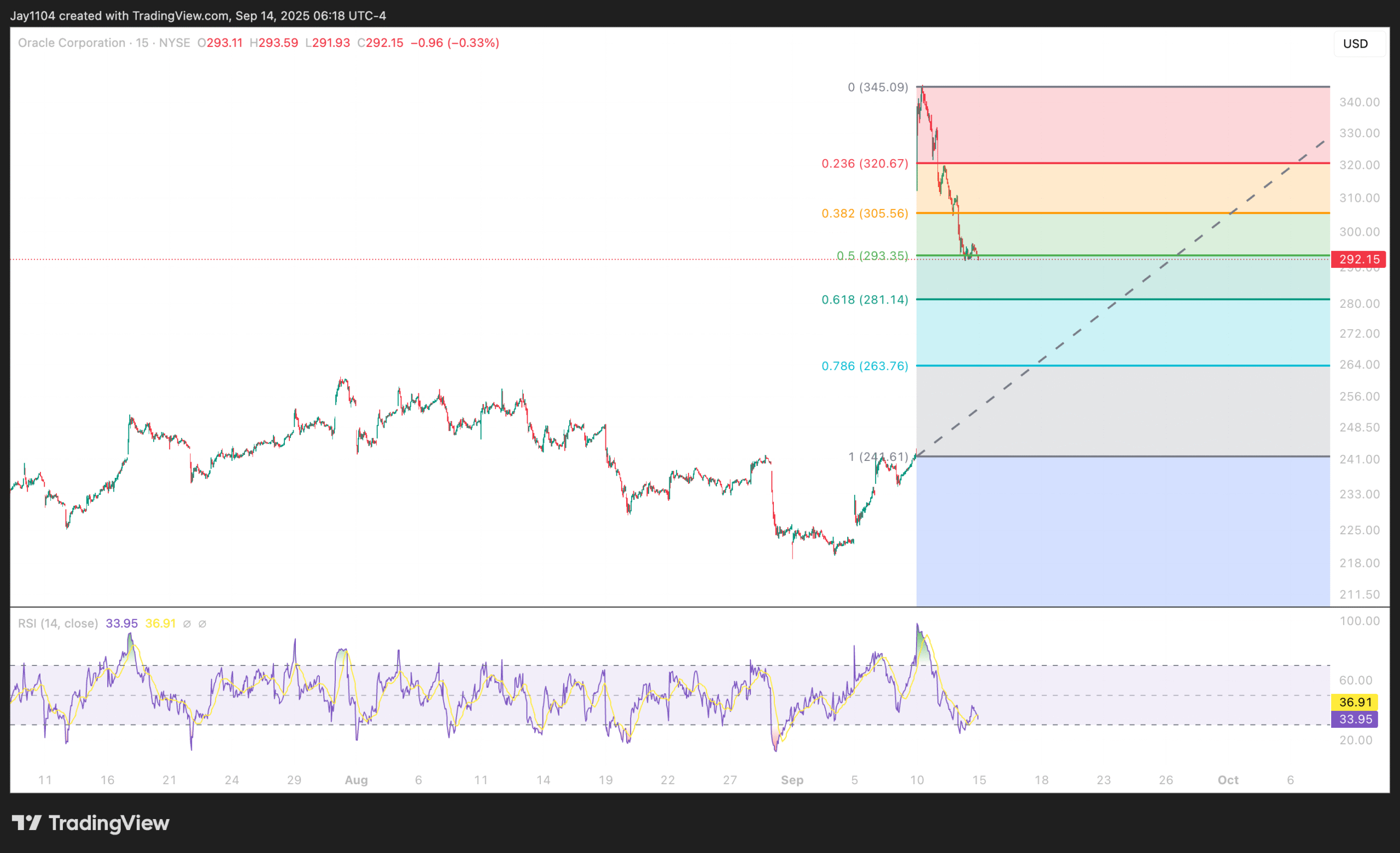 Oracle-Chart