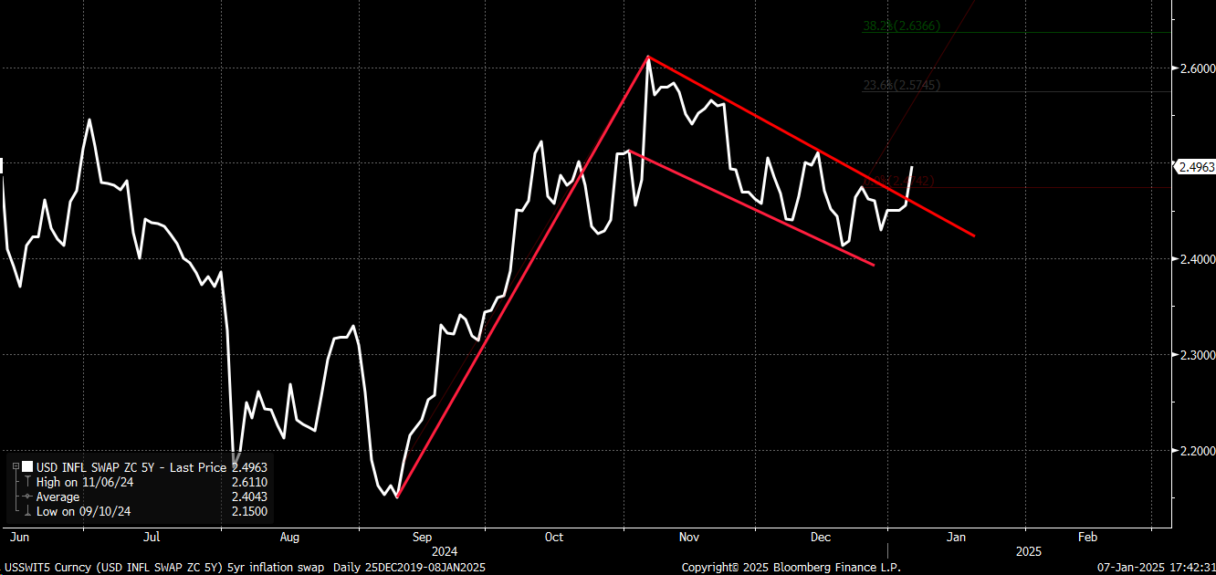 5-Year Inflation Swaps