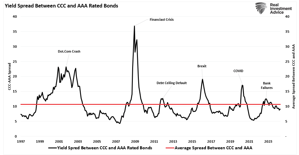 Спред доходности CCC по сравнению с облигациями AAA