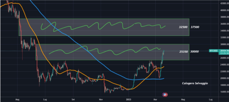 BTC Bull Run Levels