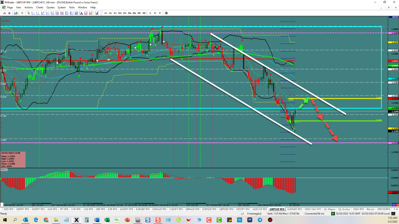 GBP/CHF 4-hour chart technical analysis.