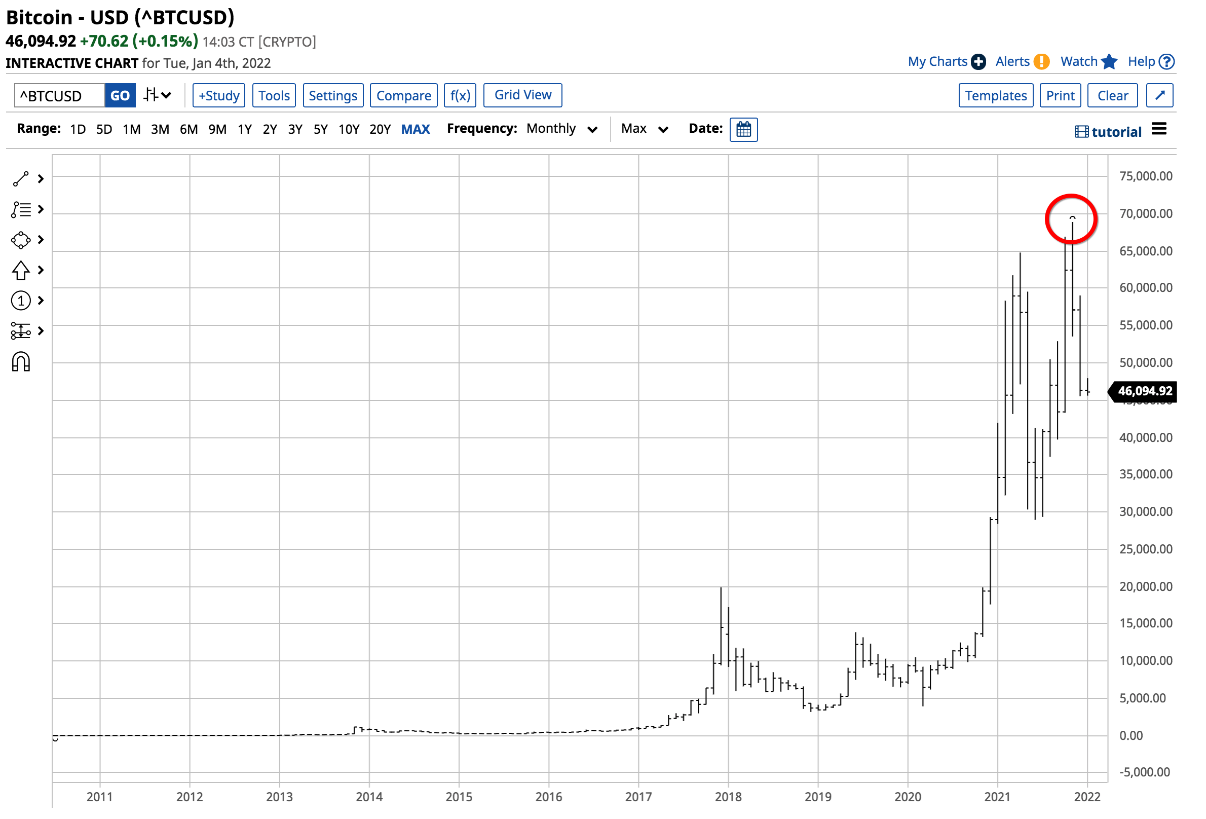 BTC/USD Monthly