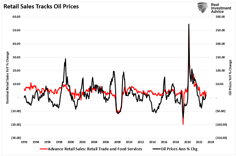 Retial-Sales vs Oil-Prices